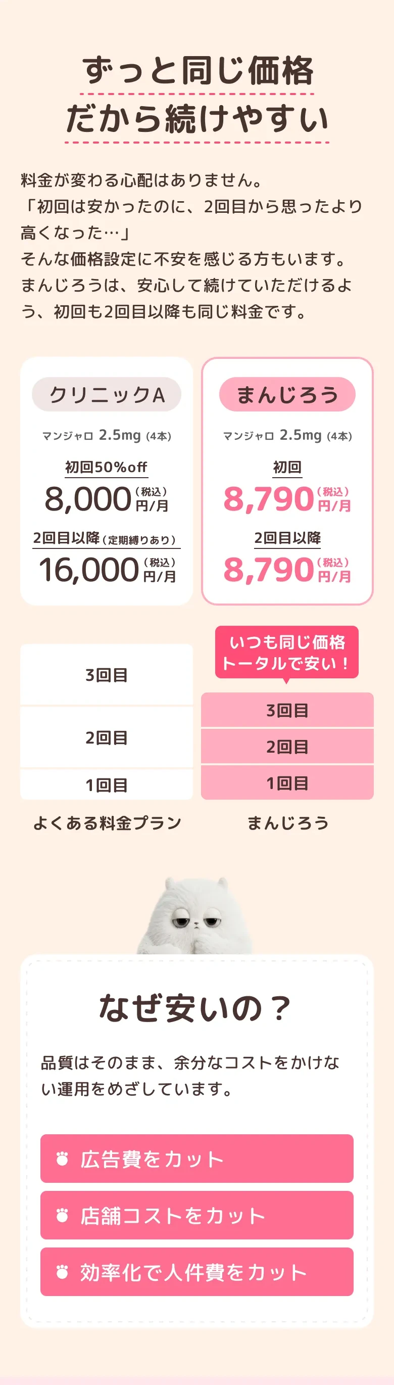 ずっと同じ価格だから続けやすい理由、なぜ安いのか